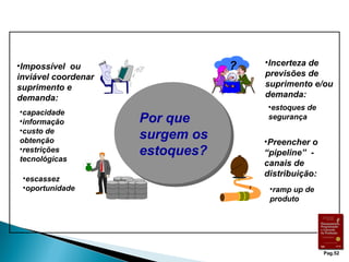 •Impossível ou 
inviável coordenar 
suprimento e 
demanda: 
?? 
•Preencher o 
“pipeline” - 
canais de 
distribuição: 
Por que 
surgem os 
estoques? 
•capacidade 
•informação 
•custo de 
obtenção 
•restrições 
tecnológicas 
•ramp up de 
produto 
•escassez 
•oportunidade 
•Incerteza de 
previsões de 
suprimento e/ou 
demanda: 
•estoques de 
segurança 
Pag.52 
 