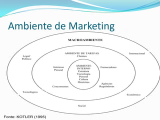 Ambiente de Marketing
                                    MACROAMBIENTE



                                   AMBIENTE DE TAREFAS                   Internacional
         Legal/                          Clientes
        Político

                                         AMBIENTE
                       Interesse                         Fornecedores
                                          INTERNO
                        Pessoal
                                           Estrutura
                                         Tecnologia
                                            Pessoal
                                            Cultura
                                           Diretrizes
                                                          Agências
                       Concorrentes                      Reguladoras

        Tecnológico
                                                                        Econômico



                                          Social



Fonte: KOTLER (1995)
 