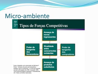 Micro-ambiente
  Slide
  2-10
  Figura
  2.5        Tipos de Forças Competitivas
                                                          Ameaça de
                                                          novos
                                                          ingressantes



                                                          Rivalidade
                           Poder de                                      Poder de
                                                          entre
                           barganha                                      barganha
                                                          concorrentes
                           dos                                           dos
                                                          existentes
                           fornecedores                                  compradores



                                                          Ameaça de
  Fonte: Adaptado com autorização de Michael F.
                                                          produtos
  Porter, “Industry structure and competitive             substitutos
  strategy: keys to produtivity”, in Financial Analysts
  Journal, julho-agosto de 1980. Copyright 1980,
  The Financial Analysts Federation, Charlottesville,
  VA. Todos os direitos reservados.
 