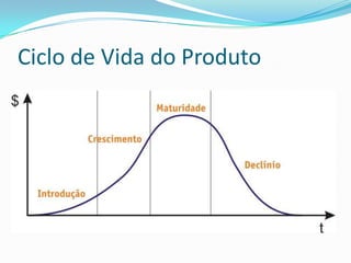 Ciclo de Vida do Produto
 
