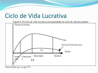 Ciclo de Vida Lucrativa
 