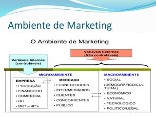 Ambiente de Marketing 
O Ambiente de Marketing 
MACROAMBIENTE 
• SOCIAL 
(DEMOGRÁFICO/CUL 
TURAL) 
• ECONÔMICO 
• NATURAL 
• TECNOLÓGICO 
• POLÍTICO/LEGAL 
Variáveis Internas 
(controláveis) 
MICROAMBIENTE 
MERCADO 
• FORNECEDORES 
• INTERMEDIÁRIOS 
• CLIENTES 
• CONCORRENTES 
• PÚBLICO 
EMPRESA 
• PRODUÇÃO 
• FINANCEIRO 
• COMERCIAL 
• RH 
• MKT – 4P´s 
Variáveis Externas 
(Não controláveis) 
 
