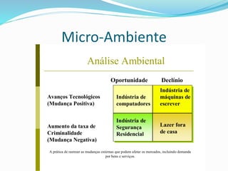 Micro-Ambiente 
Análise Ambiental 
Slide 
2-1 
Oportunidade Declínio 
Indústria de 
computadores 
A prática de rastrear as mudanças externas que podem afetar os mercados, incluindo demanda 
por bens e serviços. 
Indústria de 
máquinas de 
escrever 
Indústria de 
Segurança 
Residencial 
Lazer fora 
de casa 
Avanços Tecnológicos 
(Mudança Positiva) 
Aumento da taxa de 
Criminalidade 
(Mudança Negativa) 
 