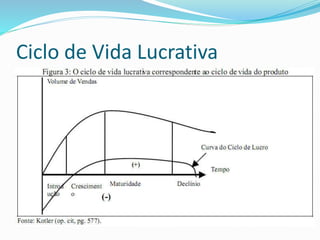 Ciclo de Vida Lucrativa 
 