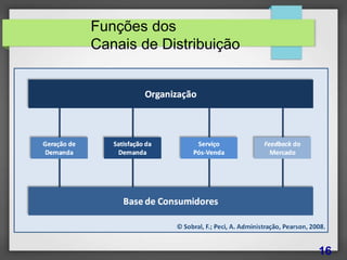 Funções dos
Canais de Distribuição
16
 