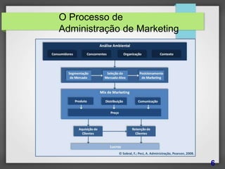 O Processo de
Administração de Marketing
6
 