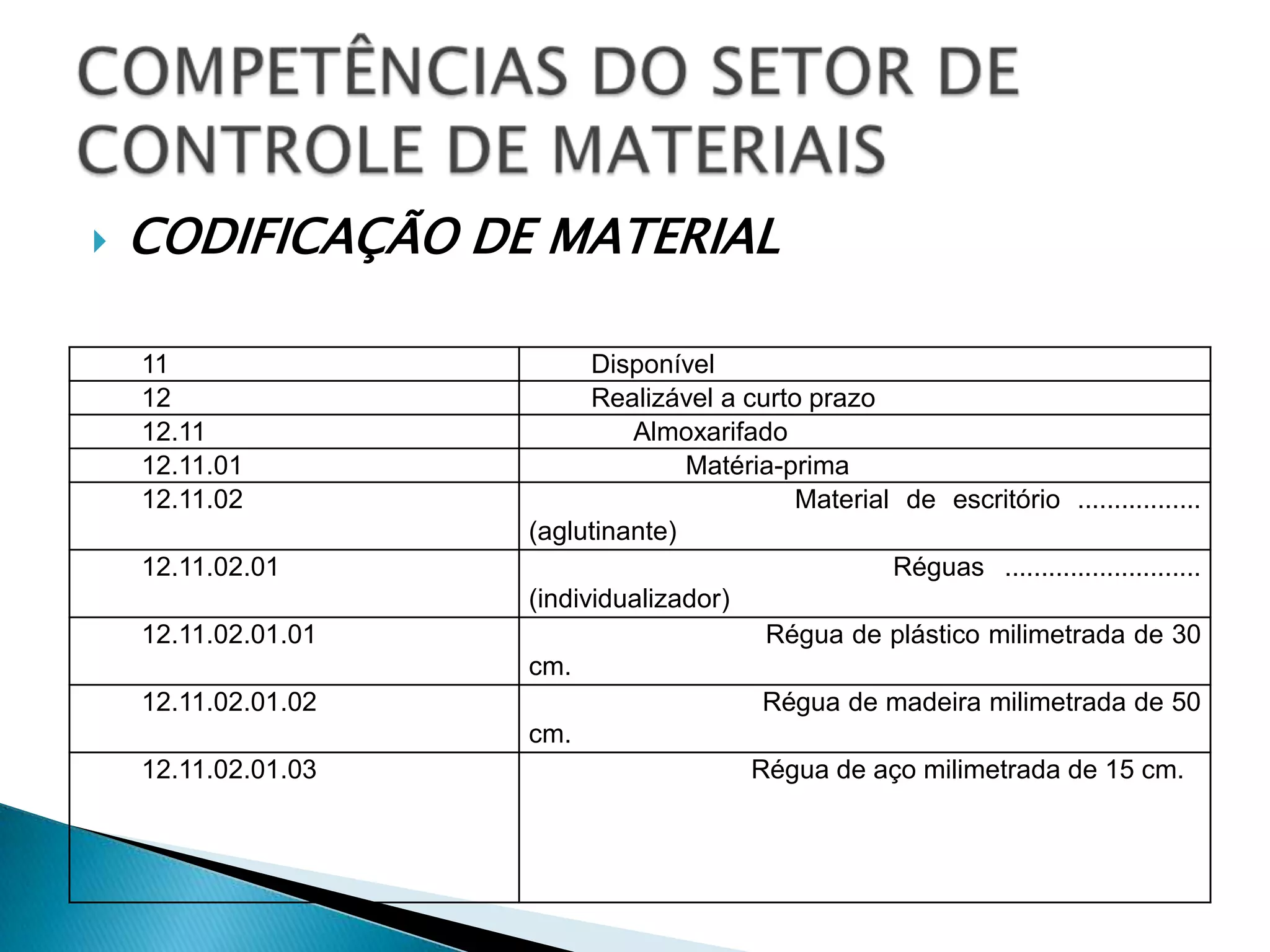    CODIFICAÇÃO DE MATERIAL

    11                     Disponível
    12                     Realizável a curto prazo
    12.11                     Almoxarifado
    12.11.01                       Matéria-prima
    12.11.02                                 Material de escritório .................
                     (aglutinante)
    12.11.02.01                                      Réguas ...........................
                     (individualizador)
    12.11.02.01.01                        Régua de plástico milimetrada de 30
                     cm.
    12.11.02.01.02                        Régua de madeira milimetrada de 50
                     cm.
    12.11.02.01.03                       Régua de aço milimetrada de 15 cm.
 