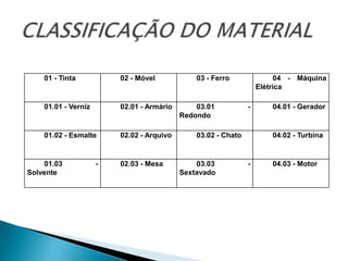 01 - Tinta           02 - Móvel            03 - Ferro               04 - Máquina
                                                                   Elétrica

    01.01 - Verniz       02.01 - Armário       03.01           -       04.01 - Gerador
                                           Redondo

    01.02 - Esmalte      02.02 - Arquivo       03.02 - Chato           04.02 - Turbina


    01.03            -   02.03 - Mesa          03.03           -       04.03 - Motor
Solvente                                   Sextavado
 