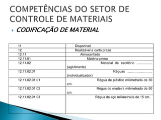    CODIFICAÇÃO DE MATERIAL

    11                     Disponível
    12                     Realizável a curto prazo
    12.11                     Almoxarifado
    12.11.01                       Matéria-prima
    12.11.02                                 Material de escritório .................
                     (aglutinante)
    12.11.02.01                                      Réguas ...........................
                     (individualizador)
    12.11.02.01.01                        Régua de plástico milimetrada de 30
                     cm.
    12.11.02.01.02                        Régua de madeira milimetrada de 50
                     cm.
    12.11.02.01.03                       Régua de aço milimetrada de 15 cm.
 