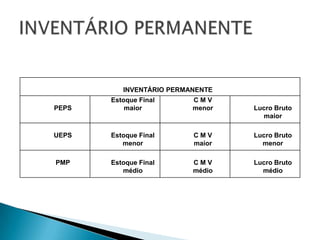 INVENTÁRIO PERMANENTE
       Estoque Final      CMV
PEPS       maior          menor   Lucro Bruto
                                    maior

UEPS   Estoque Final      CMV     Lucro Bruto
          menor           maior     menor

PMP    Estoque Final      CMV     Lucro Bruto
          médio           médio     médio
 