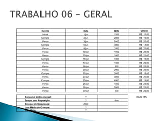 Evento     Data     Qtde      Vl Unit
              Inicial   1/jun    1500     R$ 10,00
             Compra     2/jun    2000     R$ 15,00
              Venda     3/jun    2000     R$ 20,00
             Compra     6/jun    3000     R$ 14,00
              Venda     8/jun    1000     R$ 20,00
              Venda     10/jun   1000     R$ 25,00
              Venda     15/jun   1000     R$ 25,00
             Compra     16/jun   4000     R$ 15,00
              Venda     17/jun   1500     R$ 25,00
              Venda     18/jun   500      R$ 25,00
              Venda     20/jun   2000     R$ 25,00
             Compra     22/jun   3000     R$ 18,00
              Venda     23/jun   3000     R$ 25,00
             Compra     25/jun   4000     R$ 15,00
              Venda     25/jun   1500     R$ 25,00
              Venda     26/jun   2000     R$ 25,00
              Venda     30/jun   500      R$ 25,00

Consumo Médio mensal:     ?             ICMS 18%
Tempo para Reposição:     2      dias
Estoque de Segurança:   2000
Lote Médio de Compra:     ?
Dias Úteis:               ?
 