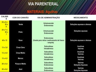 VIA PARENTERAL
CALIBR
E
COR DO CANHÃO VIA DE ADMINISTRAÇÃO MEDICAMENTO
25 x 8 e
30 x
8
Verde
Intramuscular
Endovenosa
Soluções aquosas e oleosas
25 x 7 e
30 x
7
Preto
Intramuscular
Endovenosa
Soluções aquosas
40 x 12 Rosa
Endovenosa
(Usada para retirar medicamento de frasco
/ ampola)
Soluções aquosas e oleosas
13 x 3,8 Cinza Claro
Subcutânea
Intradérmica
Insulinas
Vacinas
13 x 4,0 Cinza Médio
Subcutânea
Intradérmica
Insulinas
Vacinas
13 x 4,5 Marron
Subcutânea
Intradérmica
Insulinas
Vacinas
20 x 5,5 Púrpura Médio
Subcutânea
Endovenosa
Vacinas
Soluções Aquosas
20 x 6,0 Azul
Subcutânea
Endovenosa
Vacinas
Soluções Aquosas
MATERIAIS: Agulhas
 