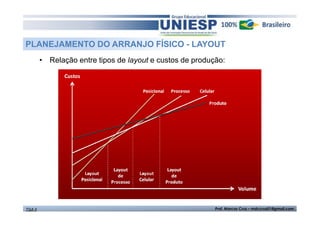 PLANEJAMENTO DO ARRANJO FÍSICO - LAYOUT 
• Relação entre tipos de layout e custos de produção: 
TGA II Prof. Marcos Cruz – mdccruz01@gmail.com 
 