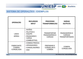 SISTEMA DE OPERAÇÕES - EXEMPLOS

OPERACÃO

LINHA
AÉREA

FABRICANTE
COMIDA
CONGELADA
TGA II

RECURSOS
INPUT

- AVIÕES
- PILOTOS E
EQUIPE
- PASSAGEM E
CARGA
- COMBUSTÍVEL
- COMIDA FRESCA
- OPERADORES
- CONGELADORES
- GAZ

PROCESSO
TRANSFORMACÀO

SAÍDAS
OUTPUTS

TRANSPORTAR
PASSAGEIROS E
CARGAS

PASSAGEIROS E
CARGAS
TRANSPORTADOS

PREPARAR E
CONGELAR A
COMIDA

COMIDA
CONGELADA

Prof. Marcos Cruz – mdccruz01@gmail.com

 
