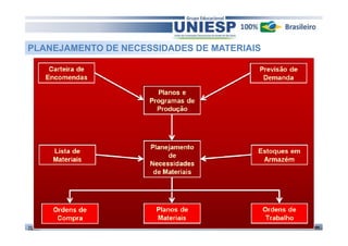 PLANEJAMENTO DE NECESSIDADES DE MATERIAIS

TGA II

46

Prof. Marcos Cruz – mdccruz01@gmail.com

 
