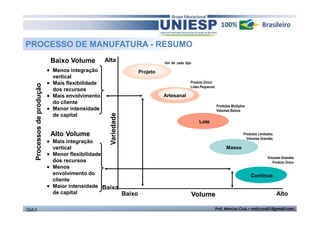 PROCESSO DE MANUFATURA - RESUMO 
Baixo Volume 
• Menos integração 
vertical 
• Mais flexibilidade 
dos recursos 
• Mais envolvimento 
do cliente 
• Menor intensidade 
de capital 
Baixo Volume Alto 
Alta 
Variedade 
Baixa 
Processos de produção 
Alto Volume 
• Mais integração 
vertical 
• Menor flexibilidade 
dos recursos 
• Menos 
envolvimento do 
cliente 
• Maior intensidade 
de capital 
Artesanal 
Lote 
Contínuo 
Produto Único 
Lotes Pequenos 
Produtos Múltiplos 
Volumes Baixos 
Produtos Limitados 
Volumes Grandes 
Volumes Grandes 
Produto Único 
Massa 
Projeto 
Um de cada tipo 
TGA II Prof. Marcos Cruz – mdccruz01@gmail.com 
 