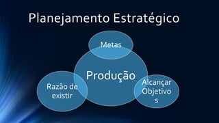 Planejamento Estratégico 
Produção 
Metas 
Alcançar Objetivos 
Razão de existir  