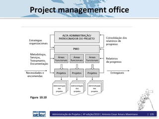 Project management office
Figura 10.10
Administração de Projetos | 4ª edição/2010 | Antonio Cesar Amaru Maximiano | 135
 