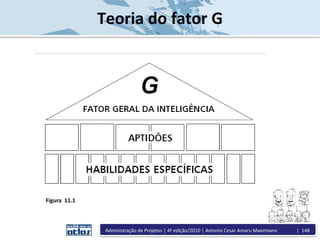 Teoria do fator G
Figura 11.1
Administração de Projetos | 4ª edição/2010 | Antonio Cesar Amaru Maximiano | 148
 