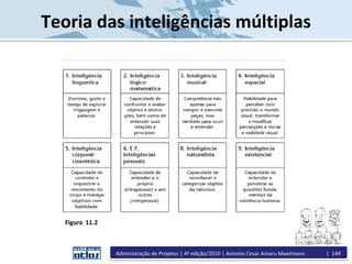 Teoria das inteligências múltiplas
Figura 11.2
Administração de Projetos | 4ª edição/2010 | Antonio Cesar Amaru Maximiano | 149
 