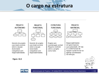 O cargo na estrutura
Figura 12.2
Administração de Projetos | 4ª edição/2010 | Antonio Cesar Amaru Maximiano | 159
 