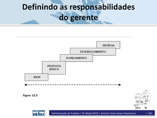 Definindo as responsabilidades
do gerente
Figura 12.3
Administração de Projetos | 4ª edição/2010 | Antonio Cesar Amaru Maximiano | 160
 