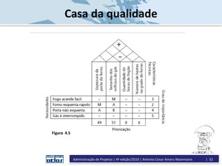 Casa da qualidade
Figura 4.5
Administração de Projetos | 4ª edição/2010 | Antonio Cesar Amaru Maximiano | 52
 