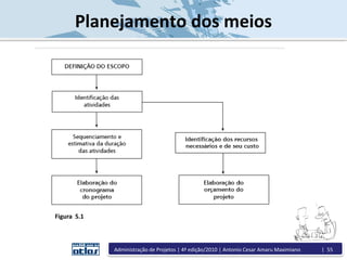 Planejamento dos meios
Figura 5.1
Administração de Projetos | 4ª edição/2010 | Antonio Cesar Amaru Maximiano | 55
 
