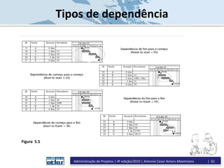 Tipos de dependência
Figura 5.5
Administração de Projetos | 4ª edição/2010 | Antonio Cesar Amaru Maximiano | 61
 