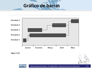 Figura 5.14
Gráfico de barras
Administração de Projetos | 4ª edição/2010 | Antonio Cesar Amaru Maximiano | 70
 