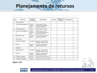 Planejamento de recursos
Figura 5.19
Administração de Projetos | 4ª edição/2010 | Antonio Cesar Amaru Maximiano | 75
 