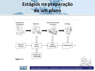 Estágios na preparação
de um plano
Figura 7.1
Administração de Projetos | 4ª edição/2010 | Antonio Cesar Amaru Maximiano | 90
 