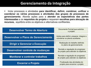 Page  5
Gerenciamento da Integração
Desenvolver Termo de Abertura
Dirigir e Gerenciar a Execução
Encerrar o Projeto
Realização do trabalho definido
no plano de gerenciamento
Revisão e regulação do progresso
do projeto para atender os objetivos
Desenvolver o Plano de Gerenciamento
Desenvolver controle de mudanças
Documento Formal que autoriza
o projeto
Ações para definir, preparar, integrar e
coordenar os planos auxiliares
Monitorar e controlar trabalhos
Revisão e regulação do progresso
do projeto para atender os objetivos
Finalização das atividades do
projeto para encerrar o projeto
 Inclui processos e atividades para identificar, definir, combinar, unificar e
coordenar os vários processos e atividades dos grupos de processos de
gerenciamento. Aborda ações para a atender as expectativas das partes
interessadas e os requisitos do projeto e requerem escolhas para alocação de
recursos, equilíbrio entre os objetivos e alternativas conflitantes.
 