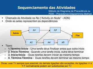 Page  10 
Chamado de Atividade no No (“Activity on Node” - AON) 
Onde as setas representam as dependências 
Tipos: 
–1.Término-Início - Uma tarefa deve finalizar antes que outra inicie 
–2. Início-Término - Quando uma tarefa inicia, outra deve terminar 
–3. Início-Início - Duas tarefas devem iniciar ao mesmo tempo 
–4. Término-Término - Duas tarefas devem terminar ao mesmo tempo 
Sequenciamento das Atividades 
Método de Diagrama de Precedência ou 
PDM – Precedence Diagramming Method 
Início 
A5 
A2 
A3 
A4 
A1 
Fim 
Dicas: usar T-I sempre que possível. As demais ligações são exceções. As ligações I-I e T-T normalmente podem ser substituídas por T-I  