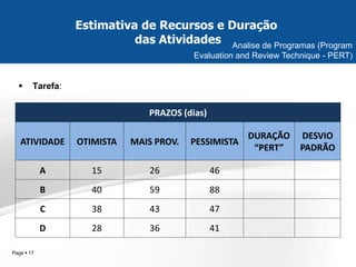 Page  17 
Tarefa: 
Estimativa de Recursos e Duração das Atividades 
Analise de Programas (Program Evaluation and Review Technique - PERT) 
PRAZOS (dias) 
ATIVIDADE 
OTIMISTA 
MAIS PROV. 
PESSIMISTA 
DURAÇÃO “PERT” 
DESVIO PADRÃO 
A 
15 
26 
46 
B 
40 
59 
88 
C 
38 
43 
47 
D 
28 
36 
41 
 