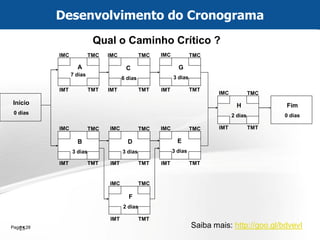 Page  28 
28 
IMC 
IMC 
IMC 
IMC 
IMC 
IMC 
IMC 
IMC 
TMC 
TMC 
TMC 
TMC 
TMC 
TMC 
TMC 
TMC 
TMT 
TMT 
TMT 
TMT 
TMT 
TMT 
TMT 
TMT 
IMT 
IMT 
IMT 
IMT 
IMT 
IMT 
IMT 
IMT 
Início 0 dias 
Fim 0 dias 
B 3 dias 
F 2 dias 
D 3 dias 
A 7 dias 
C 6 dias 
G 3 dias 
E 3 dias 
H 2 dias 
Qual o Caminho Crítico ? 
Desenvolvimento do Cronograma 
Saiba mais: http://goo.gl/bdvevI  