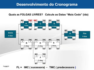 Page  30 
30 
IMC 
IMC 
IMC 
IMC 
IMC 
IMC 
IMC 
IMC 
TMC 
TMC 
TMC 
TMC 
TMC 
TMC 
TMC 
TMC 
TMT 
TMT 
TMT 
TMT 
TMT 
TMT 
TMT 
TMT 
IMT 
IMT 
IMT 
IMT 
IMT 
IMT 
IMT 
IMT 
Início 0 dias 
Fim 0 dias 
B 3 dias 
F 2 dias 
D 3 dias 
A 7 dias 
C 6 dias 
G 3 dias 
E 3 dias 
H 2 dias 
0 
7 
7 
3 
0 
3 
3 
13 
6 
5 
13 
6 
16 
9 
16 
18 
Quais as FOLGAS LIVRES? Calcule as Datas “Mais Cedo” (ida) 
FL = IMC ( sucessora) - TMC ( predecessora ) 
Desenvolvimento do Cronograma  