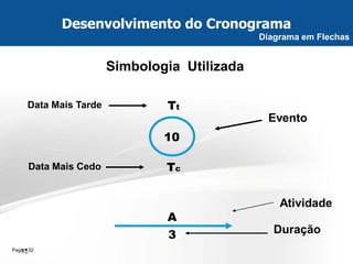 Page  32 
32 
Simbologia Utilizada 
Data Mais Tarde 
Data Mais Cedo 
10 
Tt 
Tc 
Evento 
A 
Atividade 
Duração 
3 
Desenvolvimento do Cronograma 
Diagrama em Flechas  