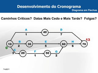 Page  33 
33 
Caminhos Críticos? Datas Mais Cedo e Mais Tarde? Folgas? 
3 
7 
10 
20 
30 
50 
40 
60 
70 
D 
H 
A 
E 
B 
G 
F 
C 
1 
2 
1 
5 
6 
2 
0 
13 
Desenvolvimento do Cronograma 
Diagrama em Flechas  