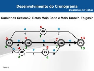 Page  34 
34 
3 
7 
10 
20 
30 
50 
40 
60 
70 
D 
H 
A 
E 
B 
G 
F 
C 
1 
2 
1 
5 
6 
2 
0 
13 
13 
7 
2 
3 
4 
1 
6 
7 
2 
0 
4 
5 
Caminhos Críticos? Datas Mais Cedo e Mais Tarde? Folgas? 
Desenvolvimento do Cronograma 
Diagrama em Flechas  