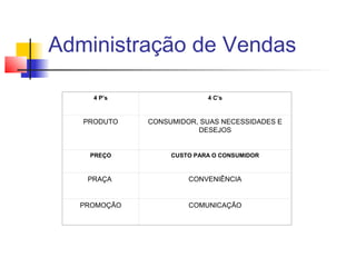 Administração de Vendas
4 P’s

4 C’s

PRODUTO

CONSUMIDOR, SUAS NECESSIDADES E
DESEJOS

PREÇO

CUSTO PARA O CONSUMIDOR

PRAÇA

CONVENIÊNCIA

PROMOÇÃO

COMUNICAÇÃO

 