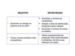 OBJETIVO

ESTRATÉGIAS




Aumentar as vendas no
próximo ano em 50%





•
•

Tornar nossos produtos mais
competitivos

Aumentar o número de
vendedores;
Ampliar a área de distribuição,
atingindo outras cidades;
Aumentar o número de linhas
e modelos.
Utilizar equipamentos de
produção mais automatizados
e eficientes, de forma que
reduzam os custos.

 