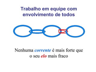 Trabalho em equipe com
envolvimento de todos

Nenhuma corrente é mais forte que
o seu elo mais fraco

 