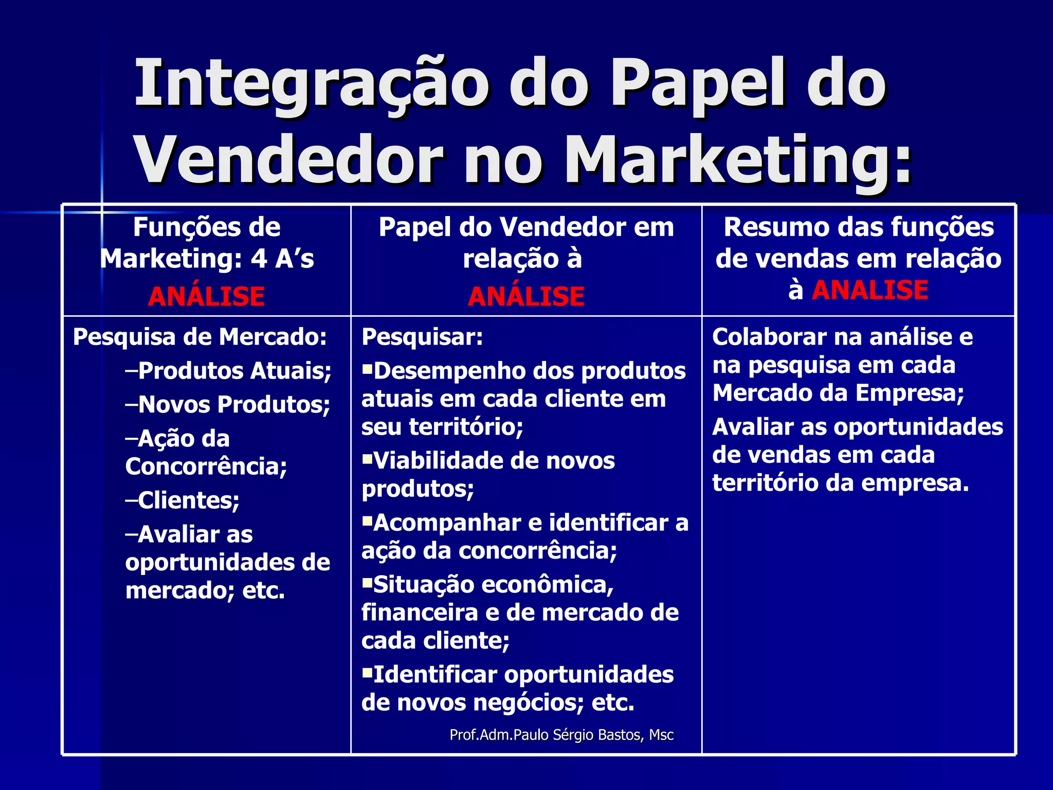 Integração do Papel do Vendedor no Marketing: Colaborar na análise e na pesquisa em cada Mercado da Empresa; Avaliar as oportunidades de vendas em cada território da empresa. Pesquisar: Desempenho dos produtos atuais em cada cliente em seu território; Viabilidade de novos produtos; Acompanhar e identificar a ação da concorrência; Situação econômica, financeira e de mercado de cada cliente; Identificar oportunidades de novos negócios; etc. Pesquisa de Mercado: Produtos Atuais; Novos Produtos; Ação da Concorrência; Clientes; Avaliar as oportunidades de mercado; etc. Resumo das funções de vendas em relação à  ANALISE Papel do Vendedor em relação à  ANÁLISE Funções de Marketing: 4 A’s ANÁLISE 