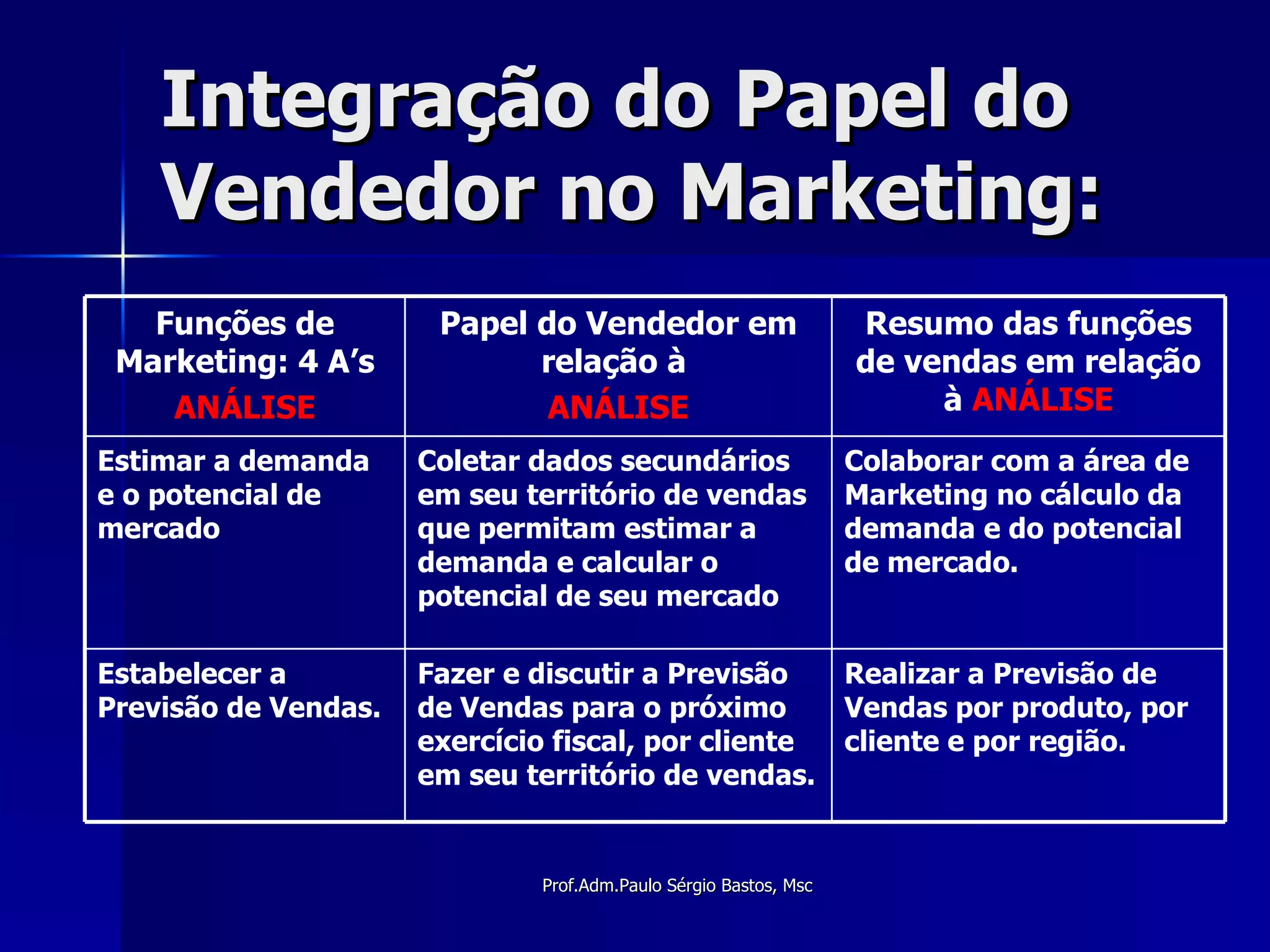 Integração do Papel do Vendedor no Marketing: Resumo das funções de vendas em relação à  ANÁLISE Papel do Vendedor em relação à  ANÁLISE Funções de Marketing: 4 A’s ANÁLISE Realizar a Previsão de Vendas por produto, por cliente e por região. Fazer e discutir a Previsão de Vendas para o próximo exercício fiscal, por cliente em seu território de vendas. Estabelecer a Previsão de Vendas. Colaborar com a área de Marketing no cálculo da demanda e do potencial de mercado. Coletar dados secundários em seu território de vendas que permitam estimar a demanda e calcular o potencial de seu mercado Estimar a demanda e o potencial de mercado 