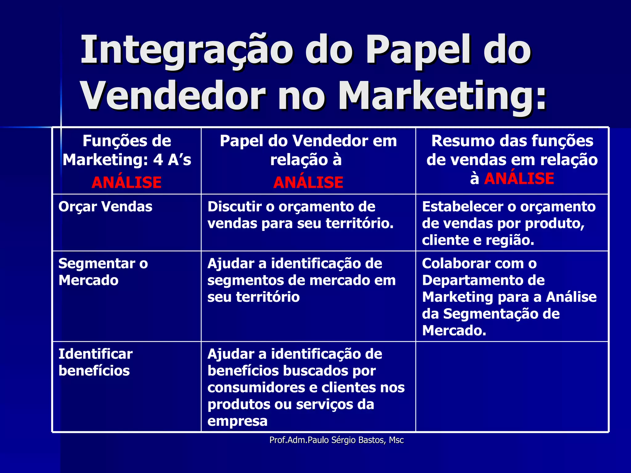 Integração do Papel do Vendedor no Marketing: Estabelecer o orçamento de vendas por produto, cliente e região. Discutir o orçamento de vendas para seu território. Orçar Vendas Ajudar a identificação de benefícios buscados por consumidores e clientes nos produtos ou serviços da empresa Identificar benefícios Colaborar com o Departamento de Marketing para a Análise da Segmentação de Mercado. Ajudar a identificação de segmentos de mercado em seu território Segmentar o Mercado Resumo das funções de vendas em relação à  ANÁLISE Papel do Vendedor em relação à  ANÁLISE Funções de Marketing: 4 A’s ANÁLISE 