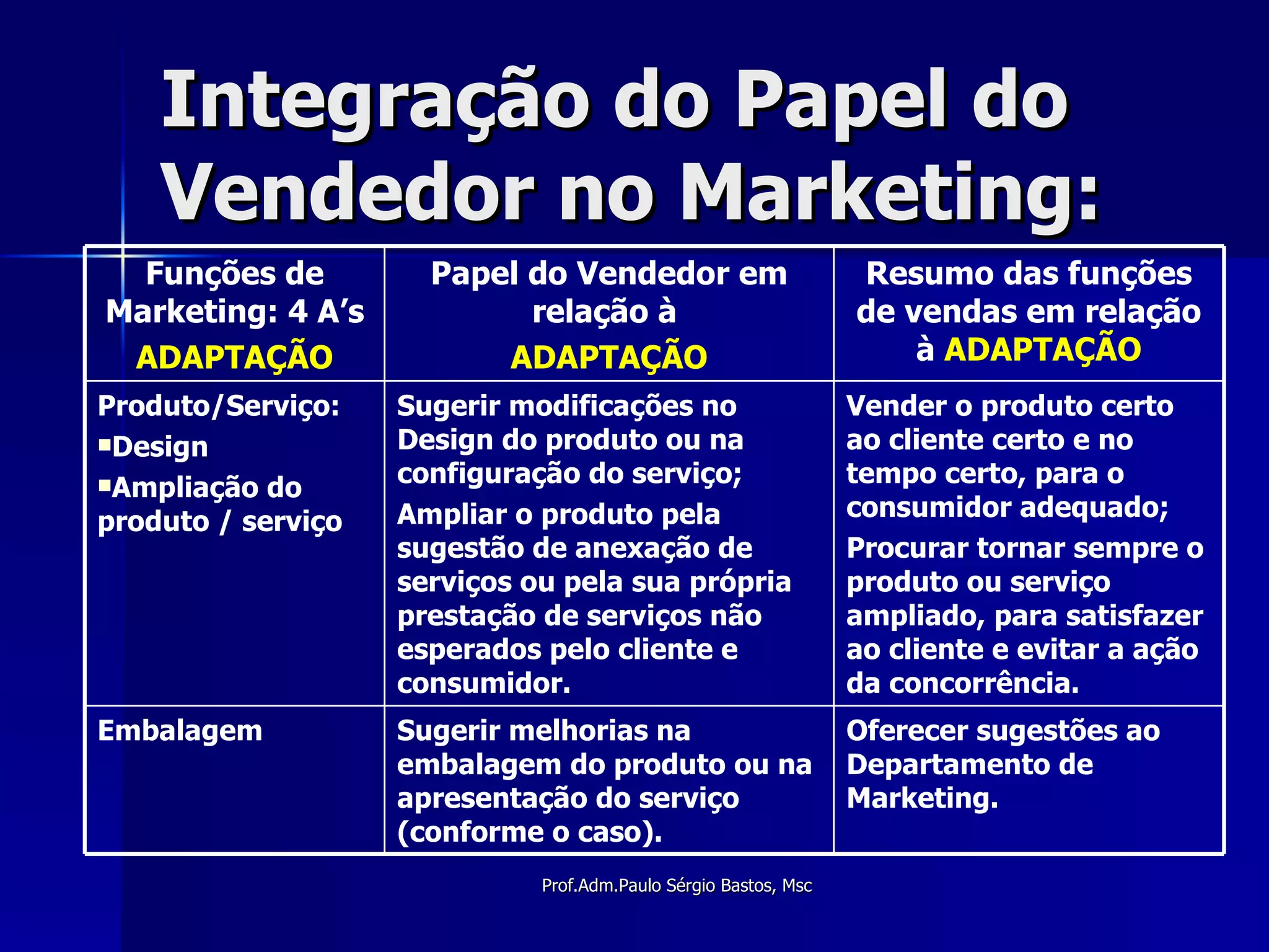 Integração do Papel do Vendedor no Marketing: Oferecer sugestões ao Departamento de Marketing. Sugerir melhorias na embalagem do produto ou na apresentação do serviço (conforme o caso). Embalagem Vender o produto certo ao cliente certo e no tempo certo, para o consumidor adequado; Procurar tornar sempre o produto ou serviço ampliado, para satisfazer ao cliente e evitar a ação da concorrência. Sugerir modificações no Design do produto ou na configuração do serviço; Ampliar o produto pela sugestão de anexação de serviços ou pela sua própria prestação de serviços não esperados pelo cliente e consumidor. Produto/Serviço: Design Ampliação do produto / serviço Resumo das funções de vendas em relação à  ADAPTAÇÃO Papel do Vendedor em relação à  ADAPTAÇÃO Funções de Marketing: 4 A’s ADAPTAÇÃO 