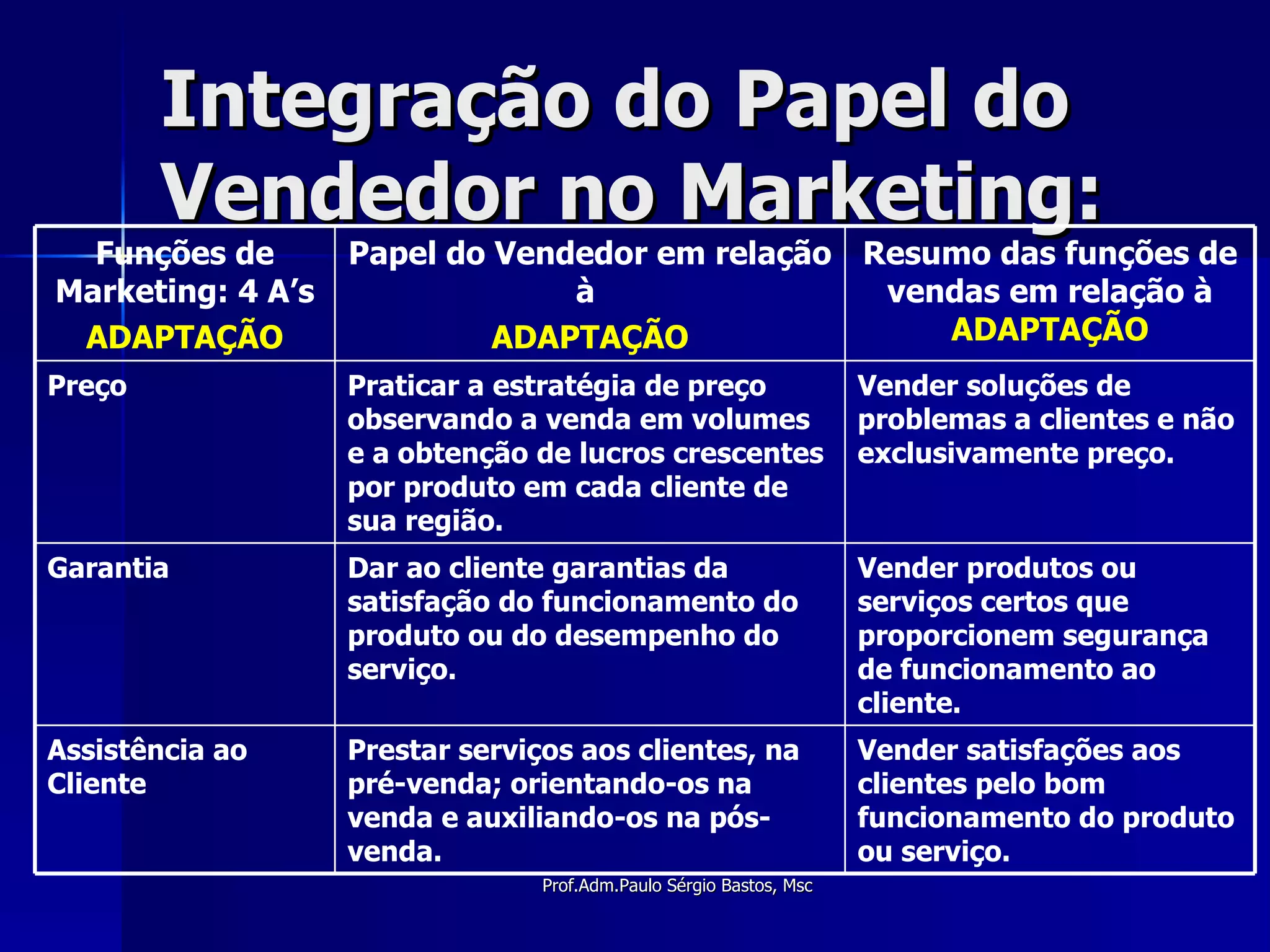 Integração do Papel do Vendedor no Marketing: Vender produtos ou serviços certos que proporcionem segurança de funcionamento ao cliente. Dar ao cliente garantias da satisfação do funcionamento do produto ou do desempenho do serviço. Garantia Vender satisfações aos clientes pelo bom funcionamento do produto ou serviço. Prestar serviços aos clientes, na pré-venda; orientando-os na venda e auxiliando-os na pós-venda. Assistência ao Cliente Vender soluções de problemas a clientes e não exclusivamente preço. Praticar a estratégia de preço observando a venda em volumes e a obtenção de lucros crescentes por produto em cada cliente de sua região. Preço Resumo das funções de vendas em relação à  ADAPTAÇÃO Papel do Vendedor em relação à  ADAPTAÇÃO Funções de Marketing: 4 A’s ADAPTAÇÃO 