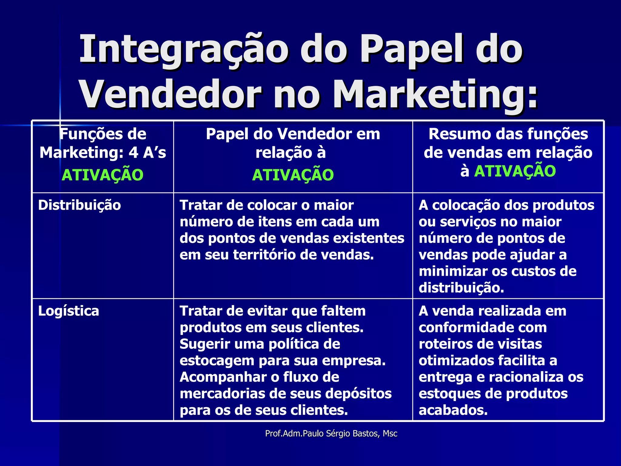 Integração do Papel do Vendedor no Marketing: A venda realizada em conformidade com roteiros de visitas otimizados facilita a entrega e racionaliza os estoques de produtos acabados. Tratar de evitar que faltem produtos em seus clientes. Sugerir uma política de estocagem para sua empresa. Acompanhar o fluxo de mercadorias de seus depósitos para os de seus clientes. Logística A colocação dos produtos ou serviços no maior número de pontos de vendas pode ajudar a minimizar os custos de distribuição. Tratar de colocar o maior número de itens em cada um dos pontos de vendas existentes em seu território de vendas. Distribuição Resumo das funções de vendas em relação à  ATIVAÇÃO Papel do Vendedor em relação à  ATIVAÇÃO Funções de Marketing: 4 A’s ATIVAÇÃO 