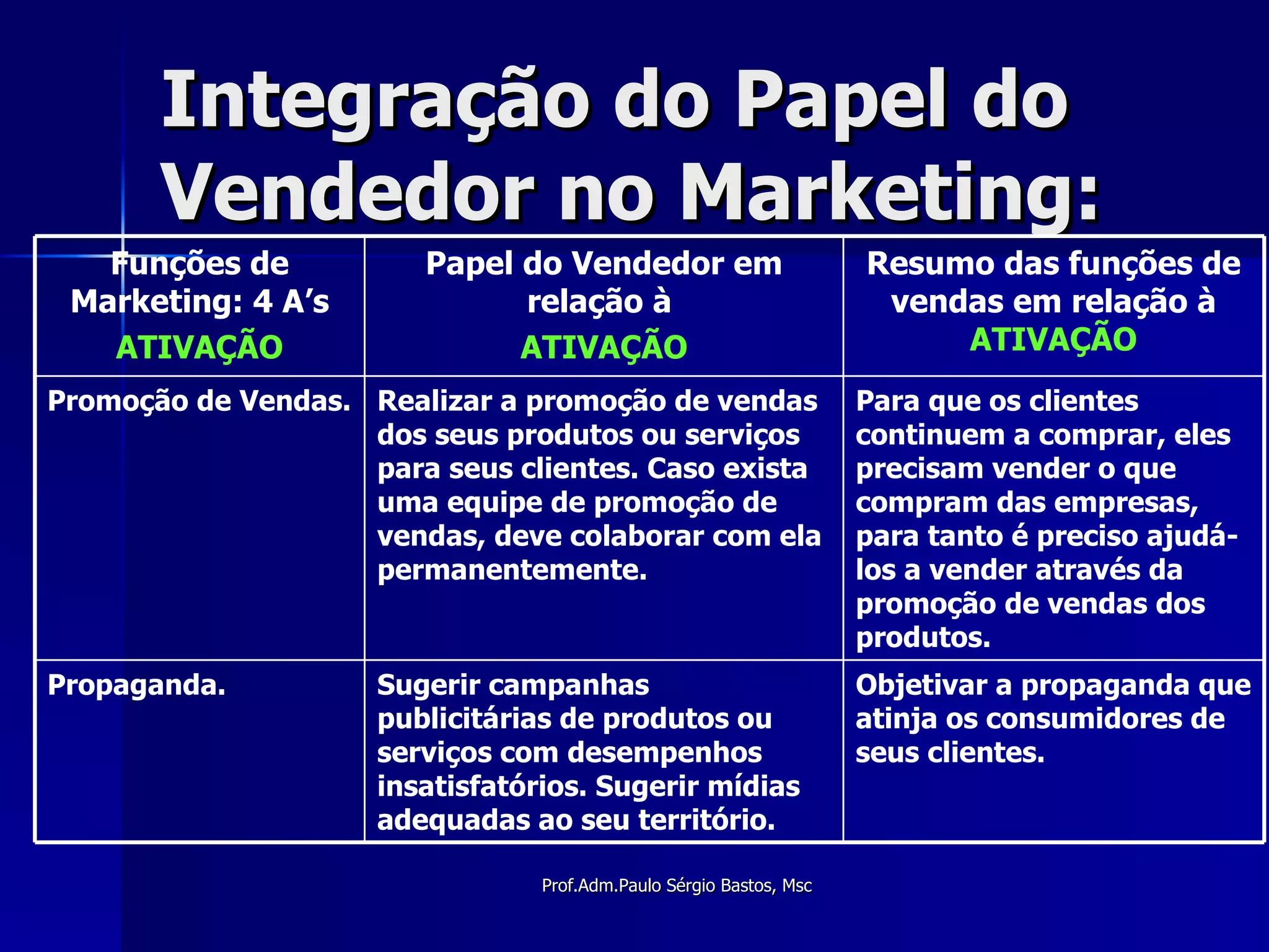 Integração do Papel do Vendedor no Marketing: Objetivar a propaganda que atinja os consumidores de seus clientes. Sugerir campanhas publicitárias de produtos ou serviços com desempenhos insatisfatórios. Sugerir mídias adequadas ao seu território. Propaganda. Para que os clientes continuem a comprar, eles precisam vender o que compram das empresas, para tanto é preciso ajudá-los a vender através da promoção de vendas dos produtos. Realizar a promoção de vendas dos seus produtos ou serviços para seus clientes. Caso exista uma equipe de promoção de vendas, deve colaborar com ela permanentemente. Promoção de Vendas. Resumo das funções de vendas em relação à  ATIVAÇÃO Papel do Vendedor em relação à  ATIVAÇÃO Funções de Marketing: 4 A’s ATIVAÇÃO 